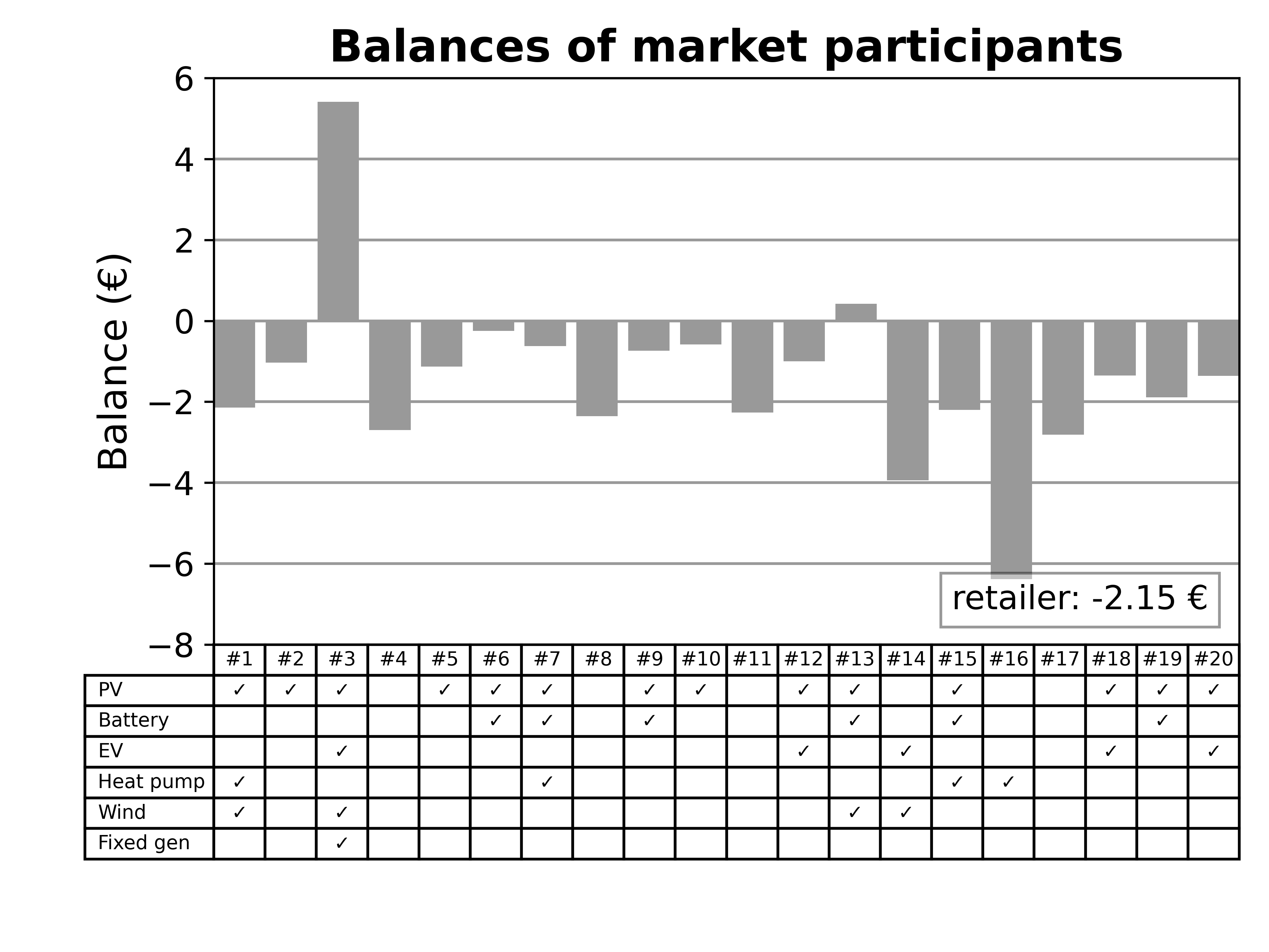 Market balance of all participants