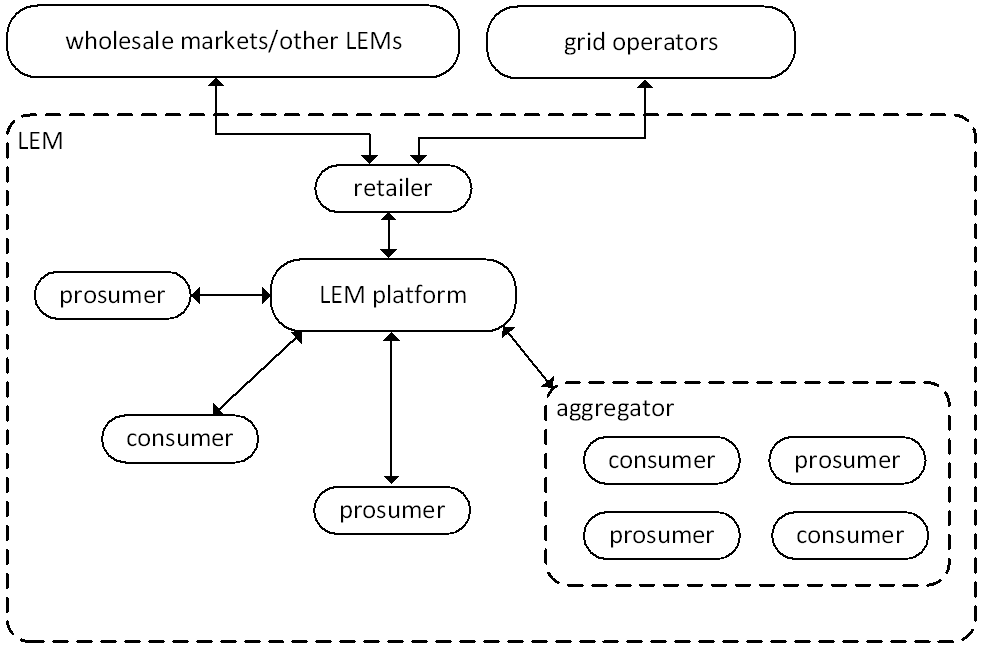 Architecture of a generalized LEM