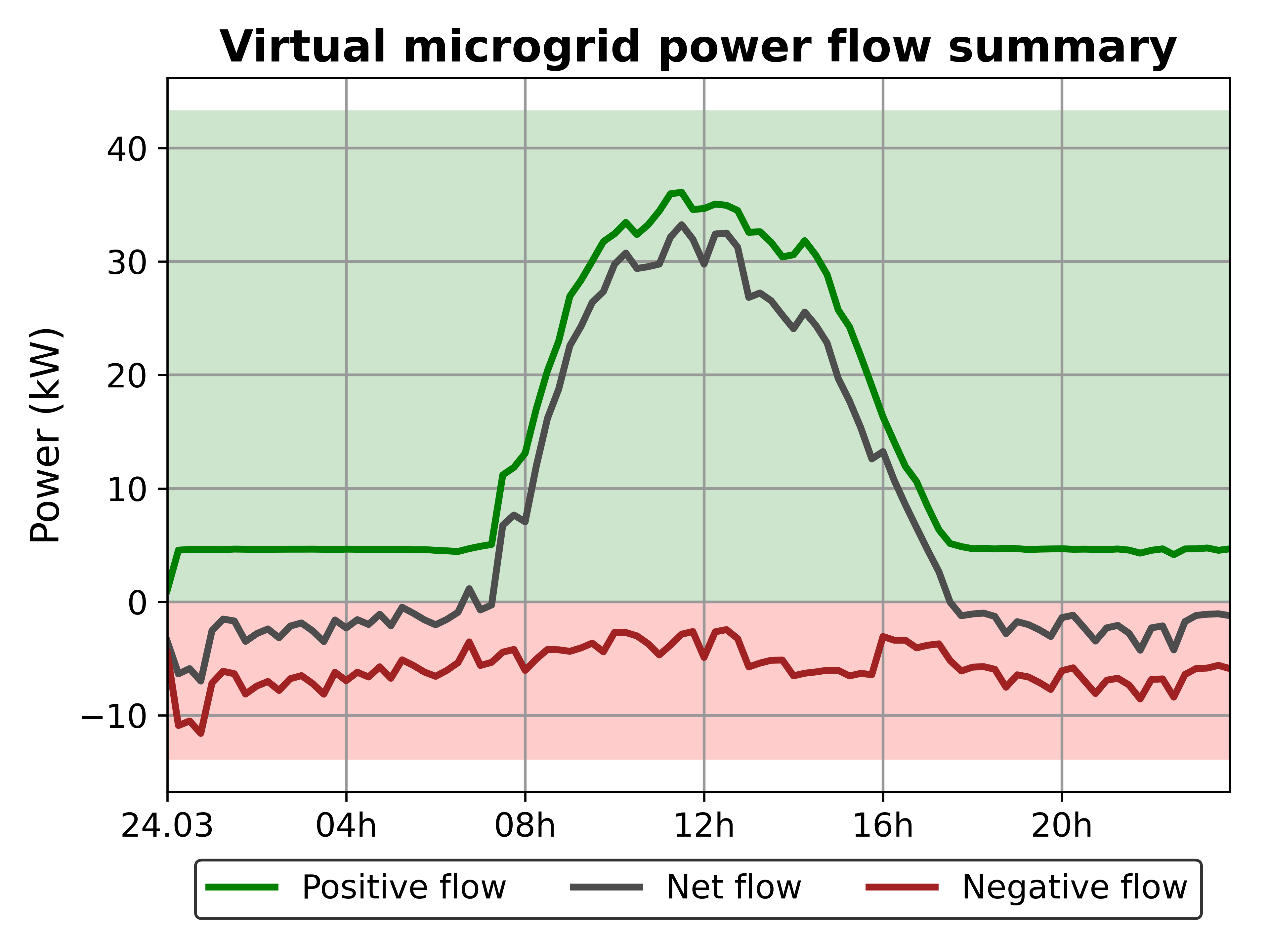 Virtual feeder flow of LEM